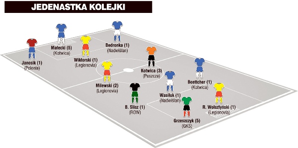 Jedenastka 26. kolejki II ligi wg &#8222;Piłki Nożnej&#8221;