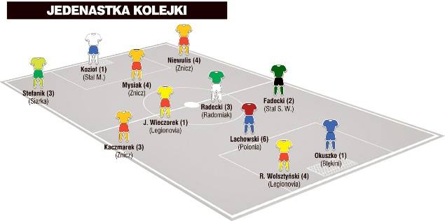 Jedenastka 32. kolejki II ligi wg &#8222;Piłki Nożnej&#8221;