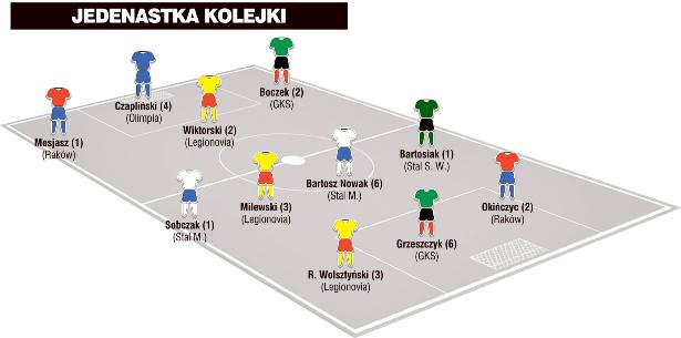 Jedenastka 31. kolejki II ligi wg &#8222;Piłki Nożnej&#8221;