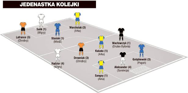 Jedenastka 31. kolejki I ligi wg „Piłki Nożnej”