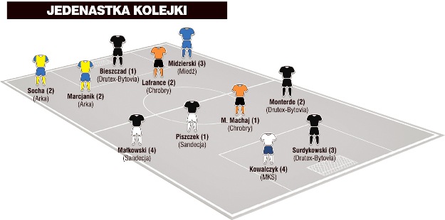 Jedenastka 29. kolejki I ligi wg „Piłki Nożnej”