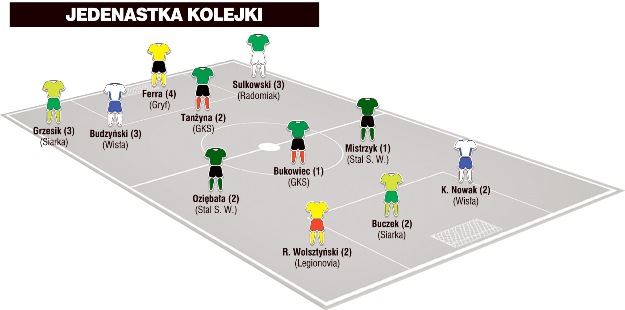 Jedenastka 29. kolejki II ligi wg &#8222;Piłki Nożnej&#8221;