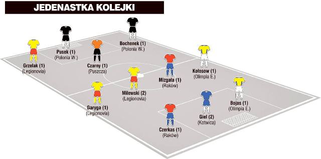 Jedenastka 6. kolejki II ligi wg &#8222;Piłki Nożnej&#8221;