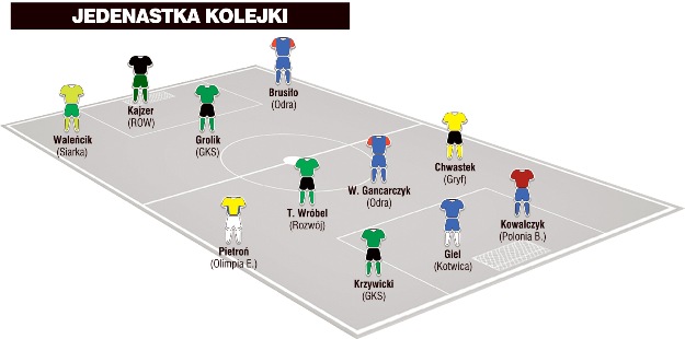 Jedenastka 1. kolejki II ligi wg &#8222;Piłki Nożnej&#8221;