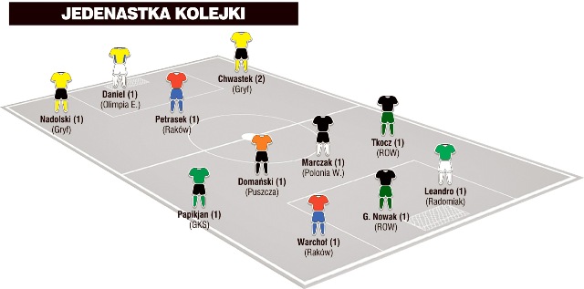 Jedenastka 2. kolejki II ligi wg &#8222;Piłki Nożnej&#8221;