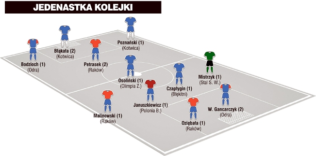 Jedenastka 4. kolejki II ligi wg &#8222;Piłki Nożnej&#8221;