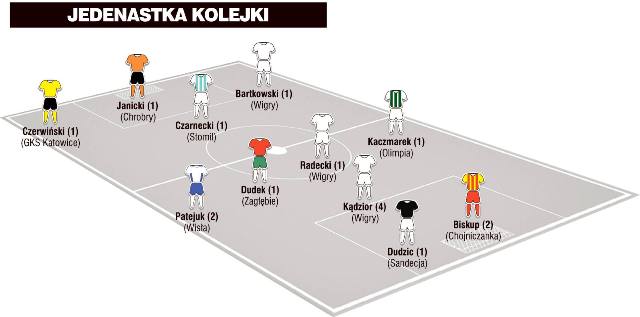 Jedenastka 6. kolejki I ligi wg „Piłki Nożnej”