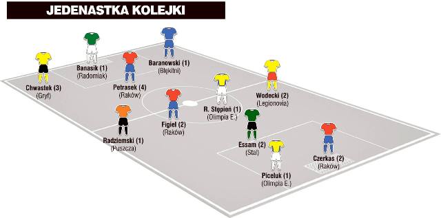 Jedenastka 10. kolejki II ligi wg &#8222;Piłki Nożnej&#8221;