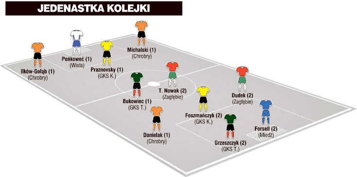 Jedenastka 7. kolejki I ligi wg &#8222;PN&#8221;