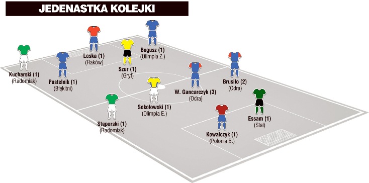 Jedenastka 7. kolejki II ligi wg &#8222;PN&#8221;