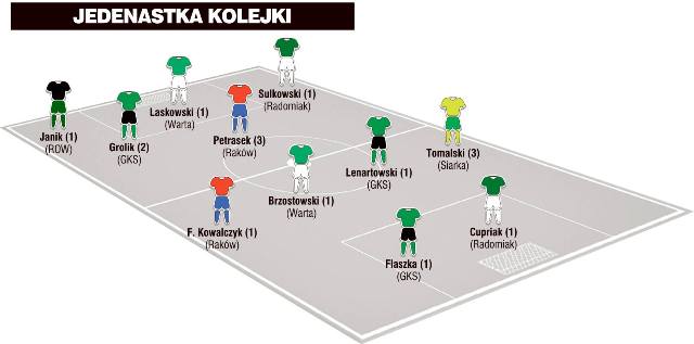 Jedenastka 9. kolejki II ligi wg &#8222;Piłki Nożnej&#8221;