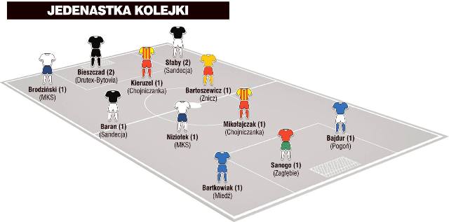 Jedenastka 9. kolejki I ligi wg &#8222;Piłki Nożnej&#8221;