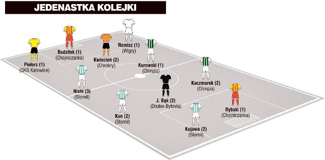 Jedenastka 10. kolejki I ligi wg &#8222;Piłki Nożnej&#8221;