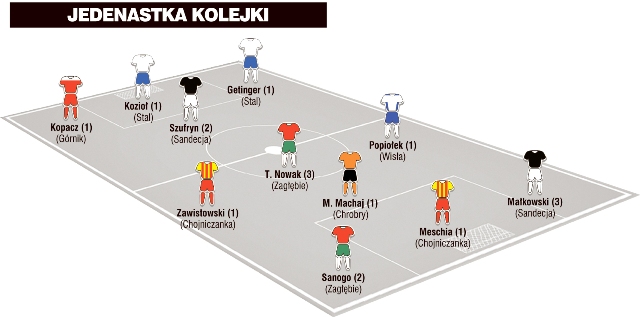 Jedenastka 14. kolejki I ligi wg „Piłki Nożnej”