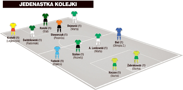 Jedenastka 11. kolejki II ligi wg &#8222;Piłki Nożnej&#8221;