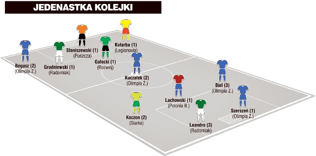 Jedenastka 14. kolejki II ligi wg &#8222;Piłki Nożnej&#8221;