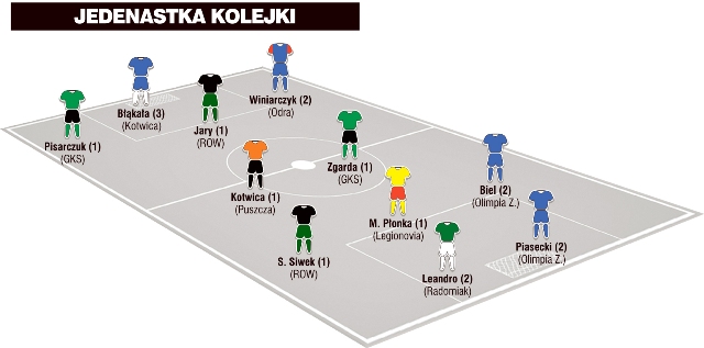 Jedenastka 13. kolejki II ligi wg &#8222;Piłki Nożnej&#8221;