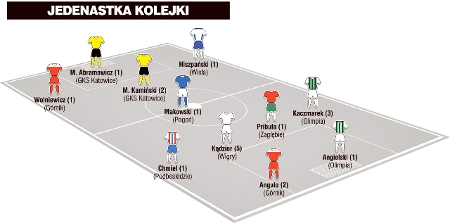 Jedenastka 13. kolejki I ligi wg „Piłki Nożnej”