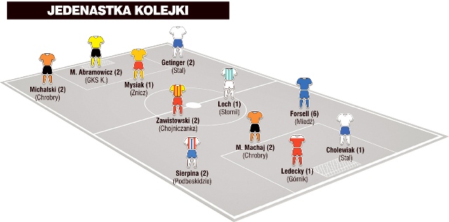 Jedenastka 16. kolejki I ligi wg „Piłki Nożnej”