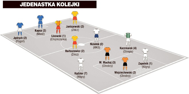 Jedenastka 18. kolejki I ligi wg „Piłki Nożnej”