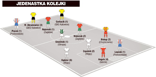 Jedenastka 19. kolejki I ligi wg „Piłki Nożnej”