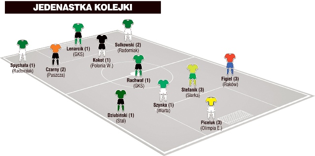 Jedenastka 16. kolejki II ligi wg &#8222;Piłki Nożnej&#8221;