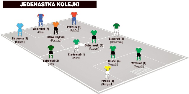 Jedenastka 17. kolejki II ligi wg &#8222;Piłki Nożnej&#8221;