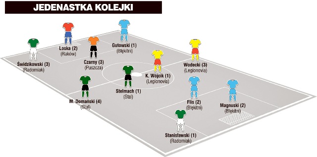 Jedenastka 18. kolejki II ligi wg &#8222;Piłki Nożnej&#8221;