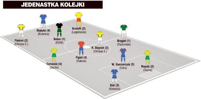 Jedenastka 19. kolejki II ligi wg &#8222;Piłki Nożnej&#8221;