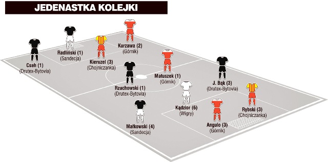 Jedenastka 17. kolejki I ligi wg „Piłki Nożnej”