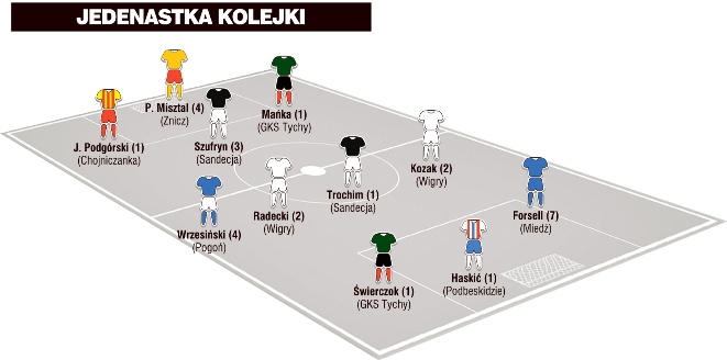 Jedenastka 21. kolejki Nice 1.Ligi wg PN