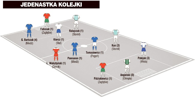 Jedenastka 22. kolejki Nice 1. Ligi wg PN