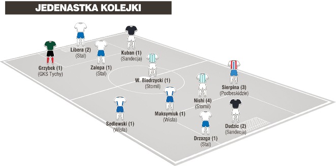 Jedenastka 23. kolejki Nice 1. Ligi wg PN