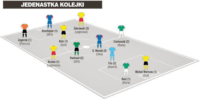 Jedenastka 20. kolejki II ligi wg PN