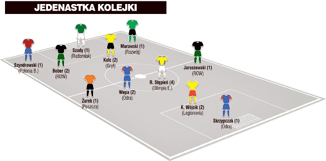 Jedenastka 21. kolejki II ligi wg PN