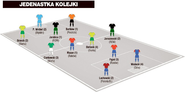 Jedenastka 22. kolejki II ligi wg PN