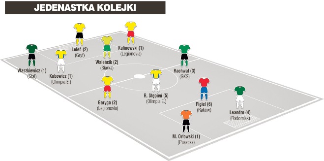 Jedenastka 23. kolejki II ligi wg PN