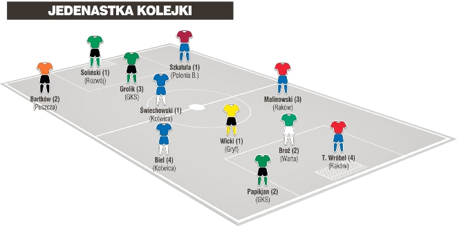 Jedenastka 24. kolejki II ligi wg PN