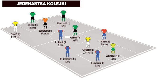 Jedenastka 25. kolejki II ligi wg PN