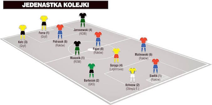 Jedenastka 33. kolejki II ligi wg &#8222;PN&#8221;