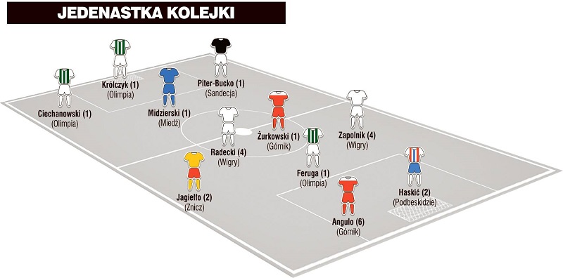 Jedenastka 30. kolejki Nice I ligi wg &#8222;PN&#8221;