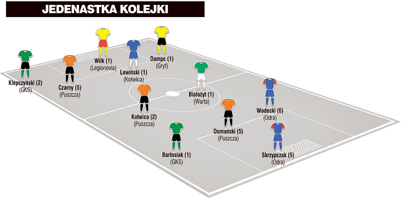 Jedenastka 30. kolejki II ligi wg &#8222;Piłki Nożnej&#8221;