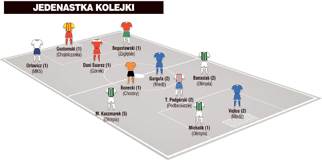 Jedenastka 32. kolejki Nice 1. Ligi wg PN