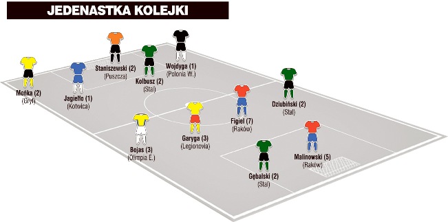 Jedenastka 32. kolejki II ligi wg PN