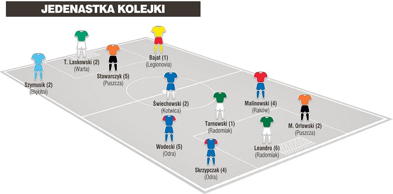 Jedenastka 29. kolejki II ligi wg &#8222;Piłki Nożnej&#8221;