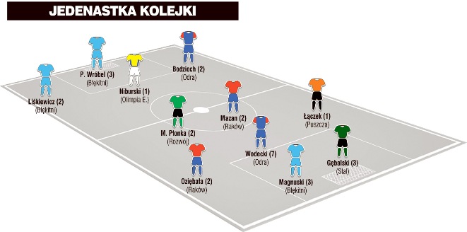 Jedenastka 34. kolejki II ligi wg PN