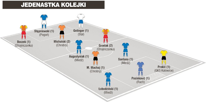 Jedenastka 4. kolejki Nice 1. Ligi wg PN