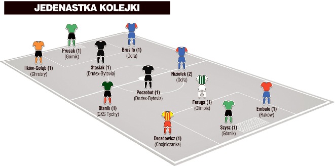 Jedenastka 2. kolejki Nice 1. Ligi wg PN