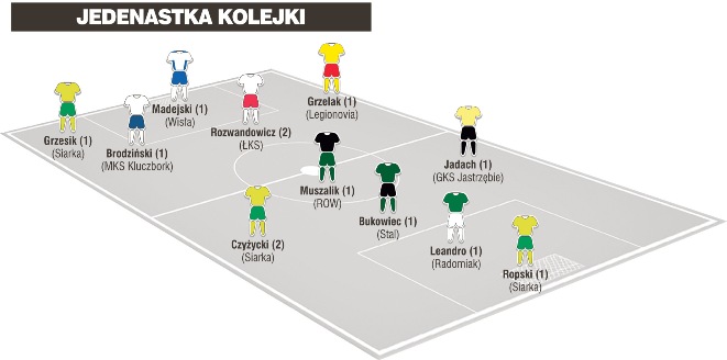 Jedenastka 8. kolejki II ligi wg PN