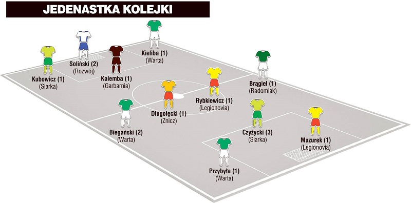 Jedenastka 9. kolejki II ligi wg PN